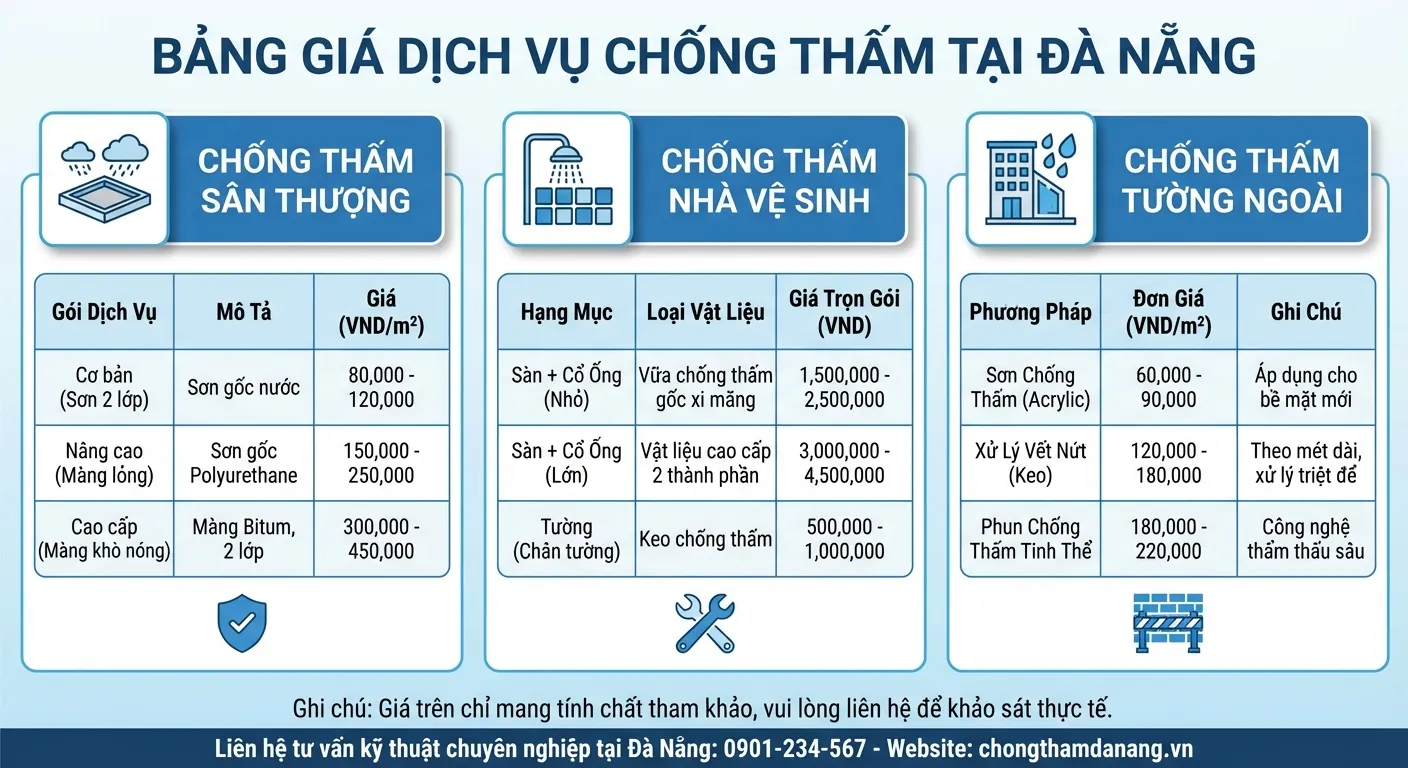 Bảng báo giá chi tiết các hạng mục thi công chống thấm chuyên nghiệp tại Đà Nẵng