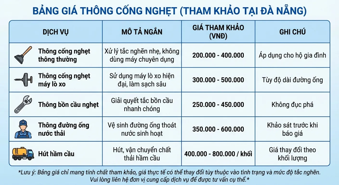 Bảng báo giá tham khảo các dịch vụ thông cống nghẹt phổ biến và chuyên nghiệp tại Đà Nẵng