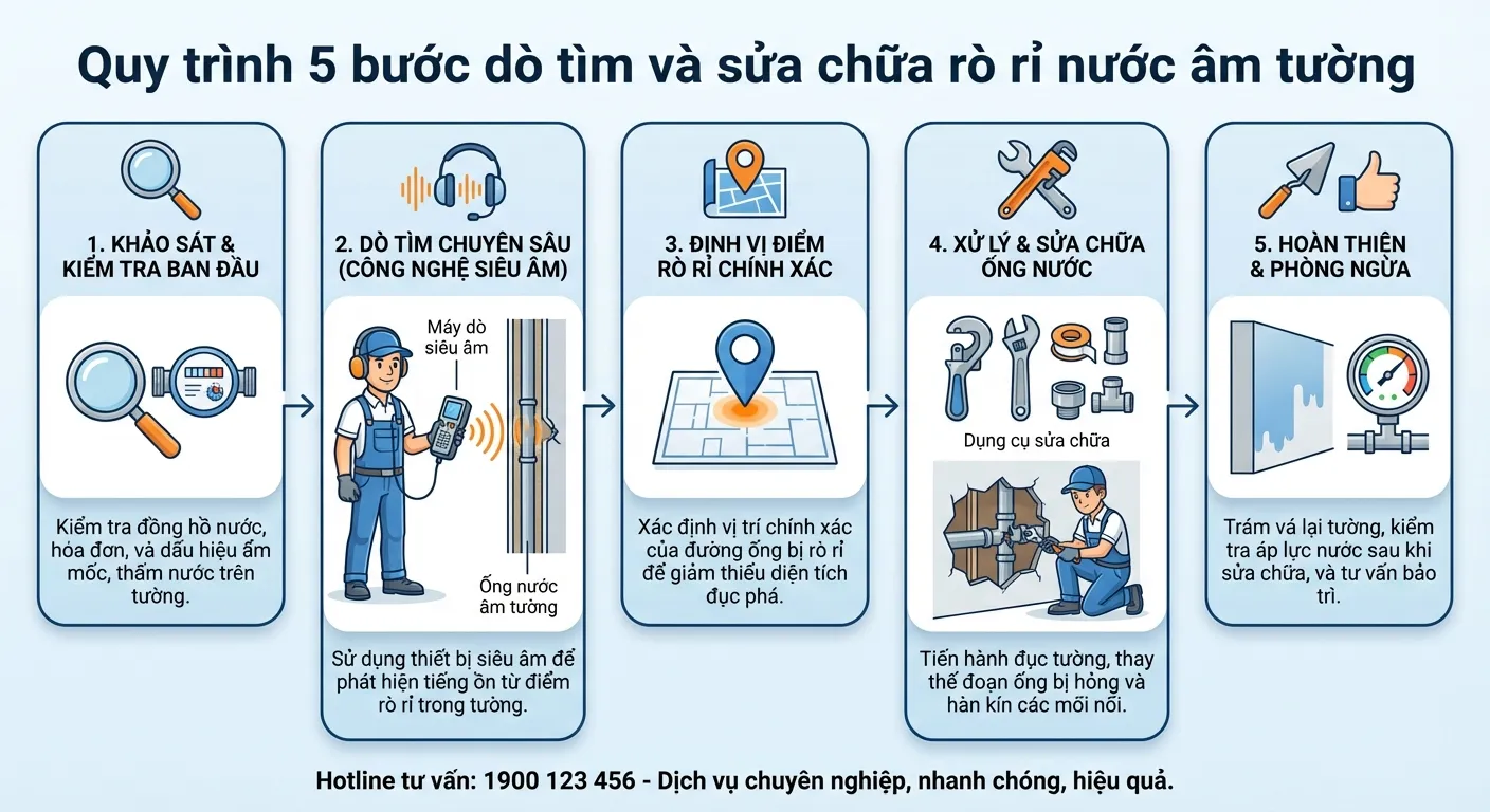 Quy trình 5 bước dò tìm và sửa chữa rò rỉ nước âm tường chuyên nghiệp và hiệu quả