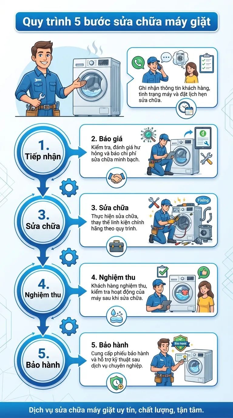 Quy trình 5 bước sửa chữa máy giặt chuyên nghiệp tại nhà nhanh chóng và uy tín